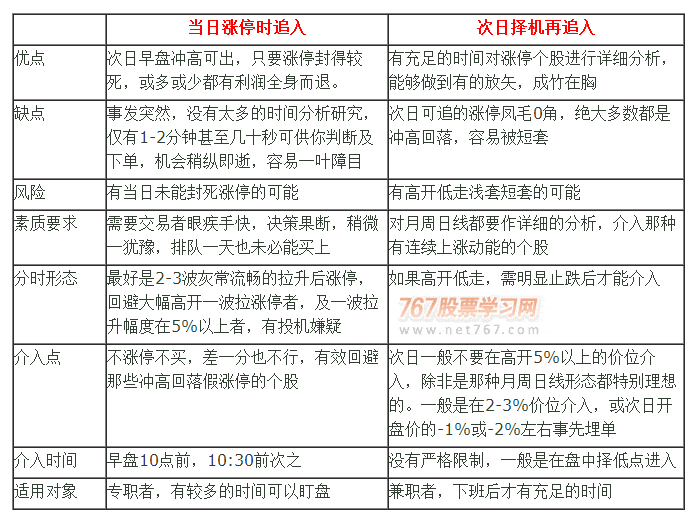 当日追涨停与次日追涨停对比