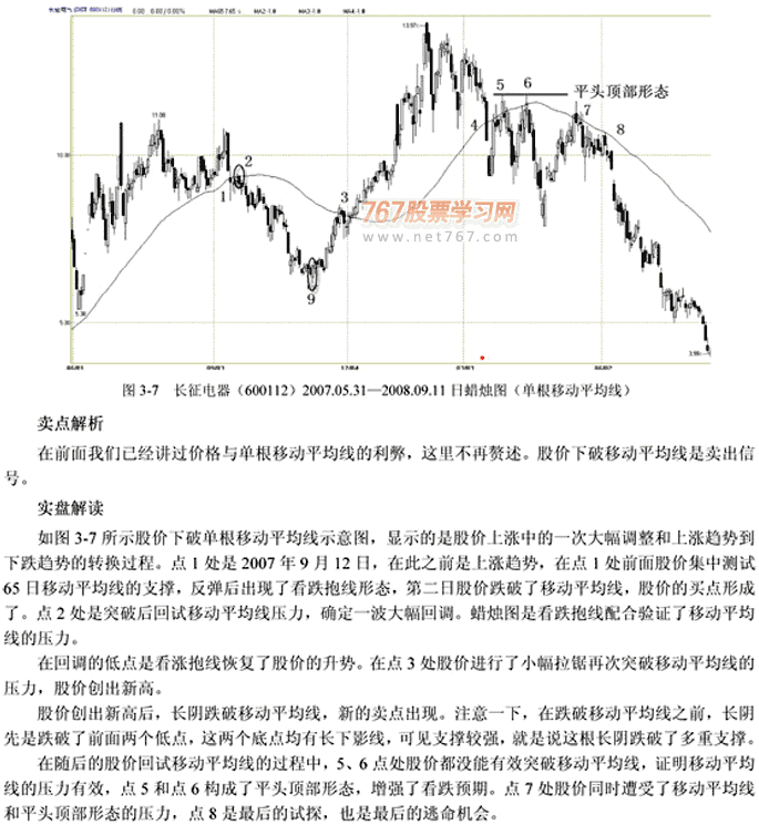 均线卖出信号5种(图解)