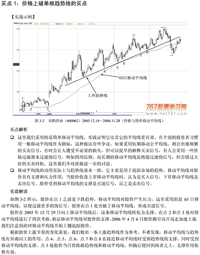 均线买入信号5种(图解)