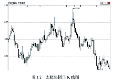 教尼看懂K线图(图解)