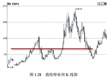 12种底部抄底K线形态(图解)