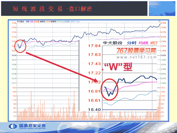 开盘价呼3种形态(图解)