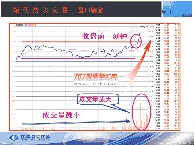 收盘价呼4种形态(图解)