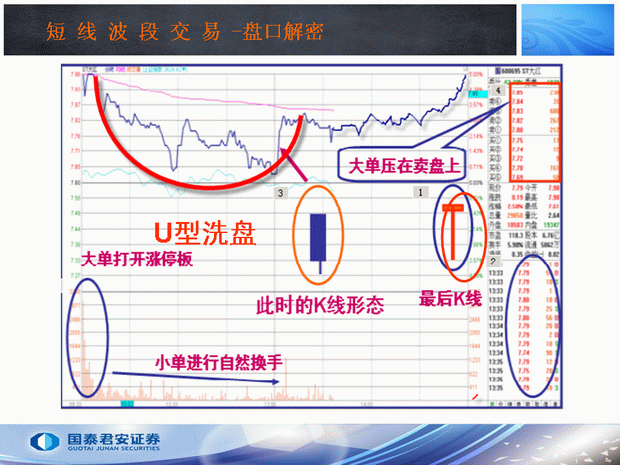 洗盘呼3种分时图形态(图解)