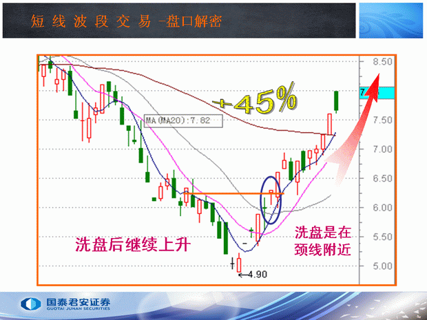 洗盘呼3种分时图形态(图解)