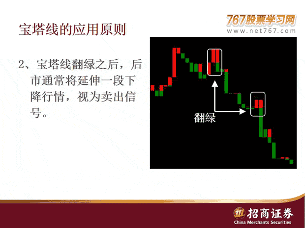 宝塔线呼用法