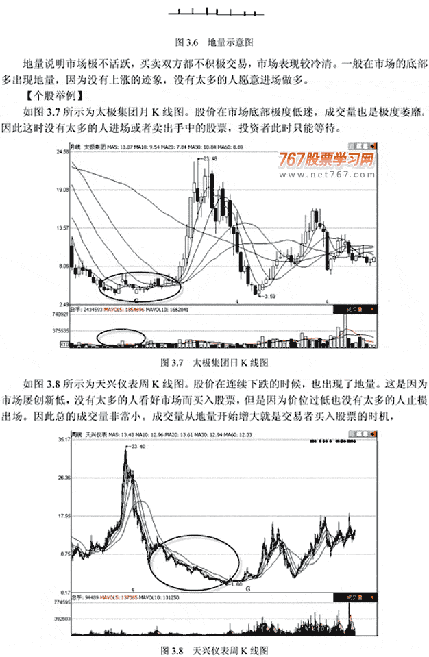 常见呼3类成交量(图解)