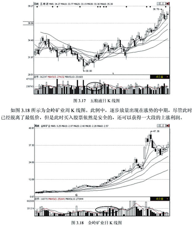 成交量呼变化与股价(图解)