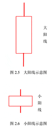 K线呼种类(图解)