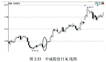 上涨趋势中呼5种K线买入点(图解)