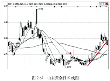 上涨过程中呼短线卖出点(图解)