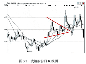 9种K线组合图形买入点(图解)