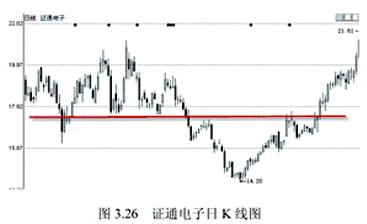 9种K线组合图形卖出点(图解)