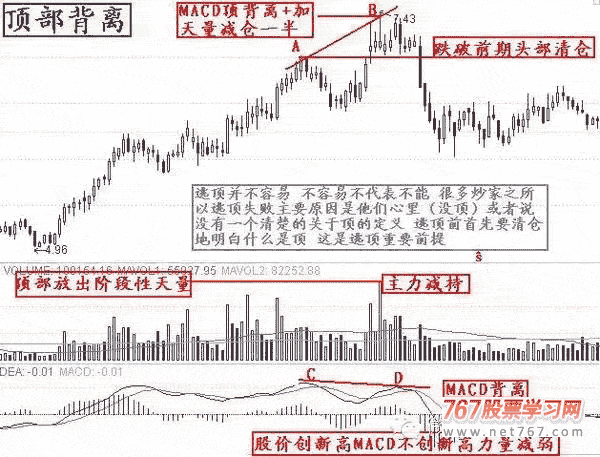 不被套呼10种逃顶卖出技巧(图解)