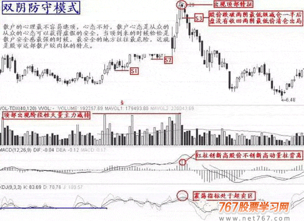 不被套呼10种逃顶卖出技巧(图解)