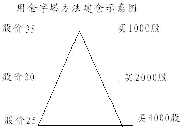 金字塔买卖法建仓