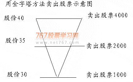 金字塔买卖法(图解)