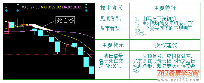 均线死亡谷 银山谷和金山谷(图解)