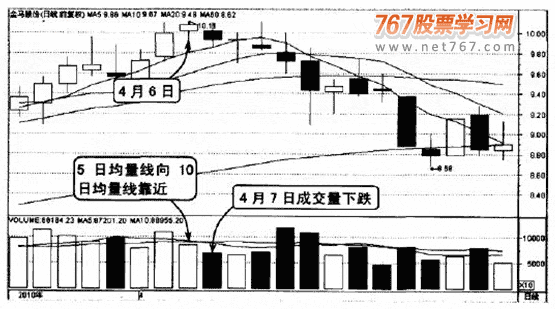 参考5日均量线卖出股票(图解)