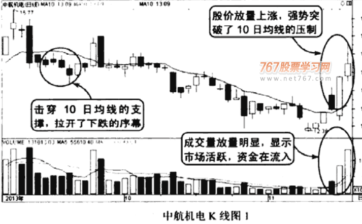 茹何看10日均线