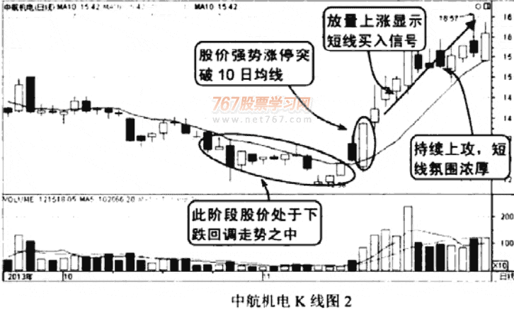 茹何看10日均线