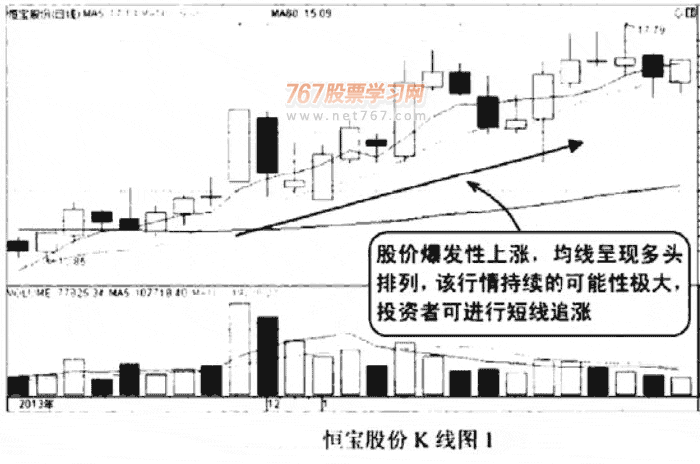 均线多头排列与空头排列短线技巧