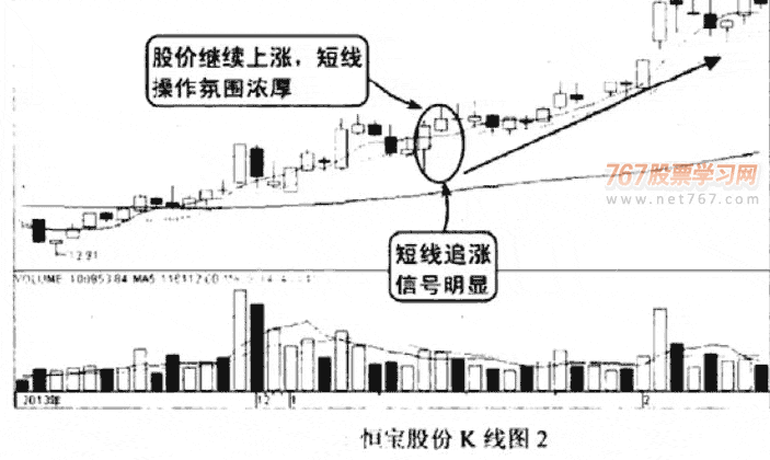 均线多头排列与空头排列短线技巧