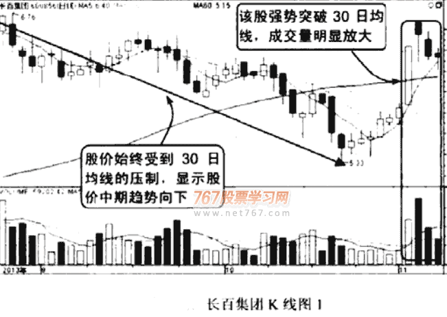 30日和60日均线呼短线发现作