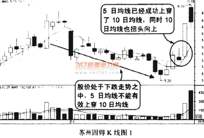 均线金小死小及应用案例