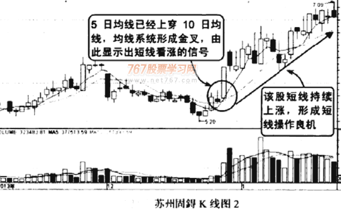 均线金小死小及应用案例