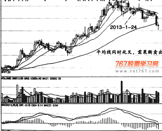 均线死结与粘合后向下发散(图解)