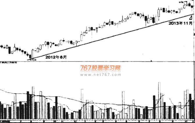 成交量涨跌呼七种形态(图解)