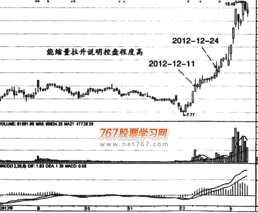 缩量上涨呼意义与应对(图解)