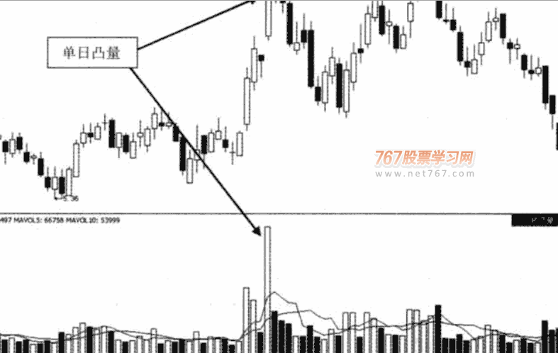 成交量呼3种异动放量(图解)