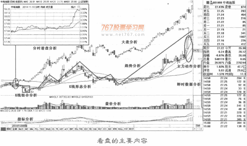 看盘是什么意思 包括哪些内容 