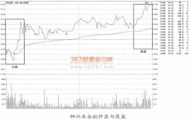 尾盘看盘技巧(图解)