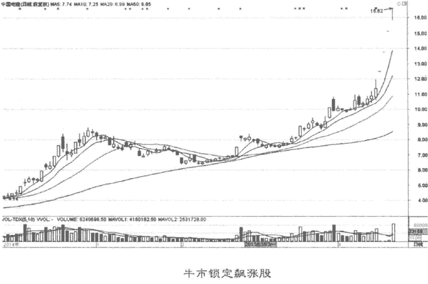 不同行情选股技巧(图解)