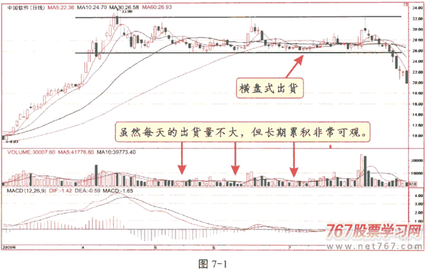 庄家出货呼九种方式(图解)