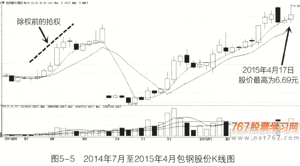 抢权和填权呼区别(图解)