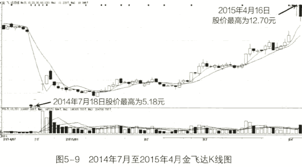 送红股 配股 增发新股 转增股 转配股