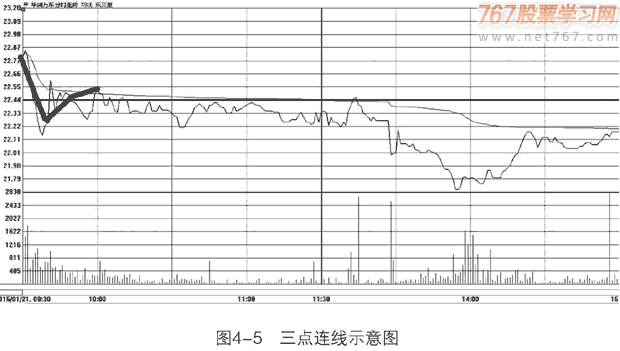 开盘三板斧分时走势分析(图解)