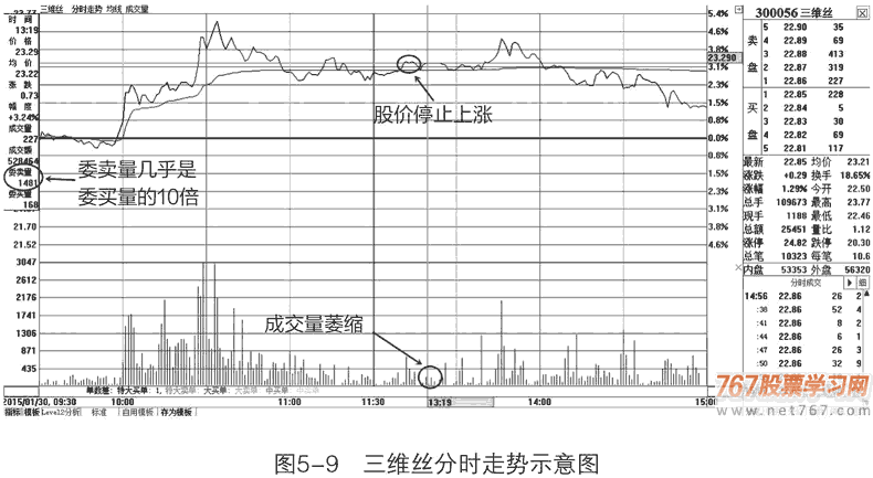 上压单和下托单分析庄家(图解)