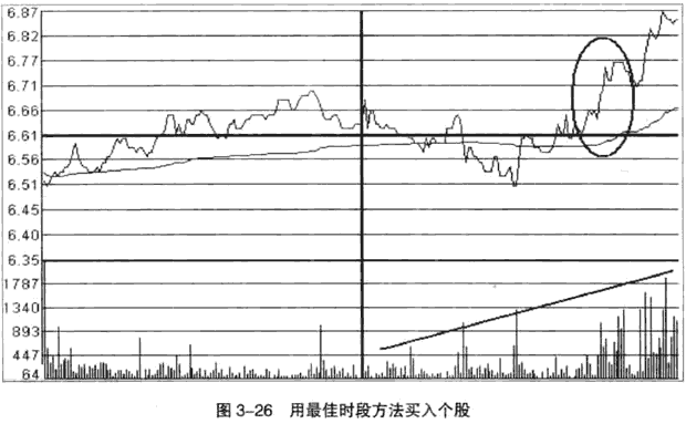 短线分时佳买入卖出时间(图解)