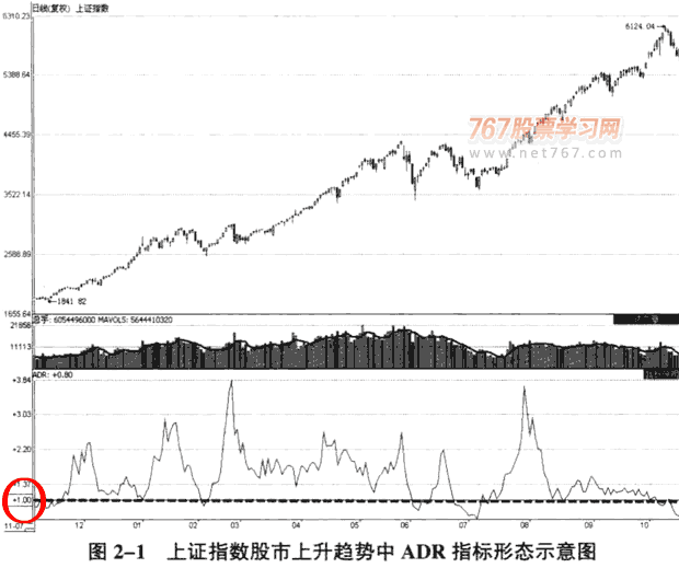 涨跌比率指标ADR入门与应用(图解)