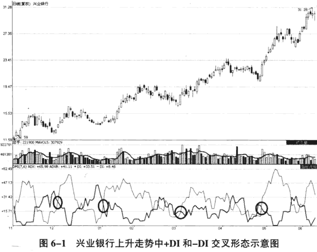 DMI指标+DI和 DI曲线分析买卖点(图解)