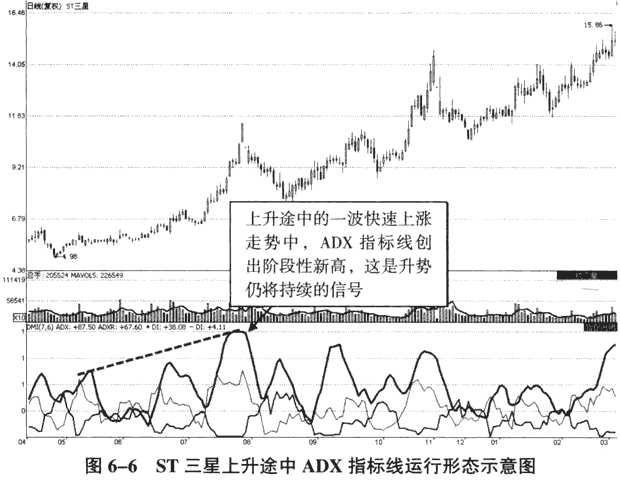 用DMI指标中ADX线分析市场涨跌(图解) 股票