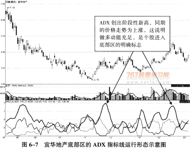 用DMI指标中ADX线分析市场涨跌(图解) 股票