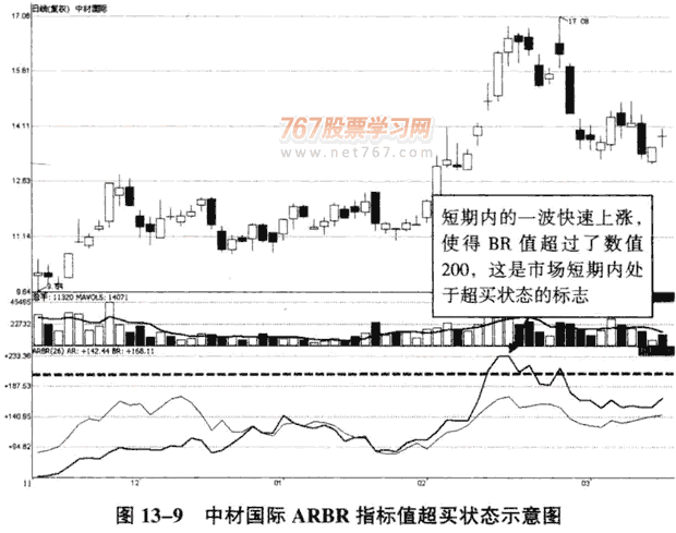 运用ARBR指标判断短期买卖点(图解)