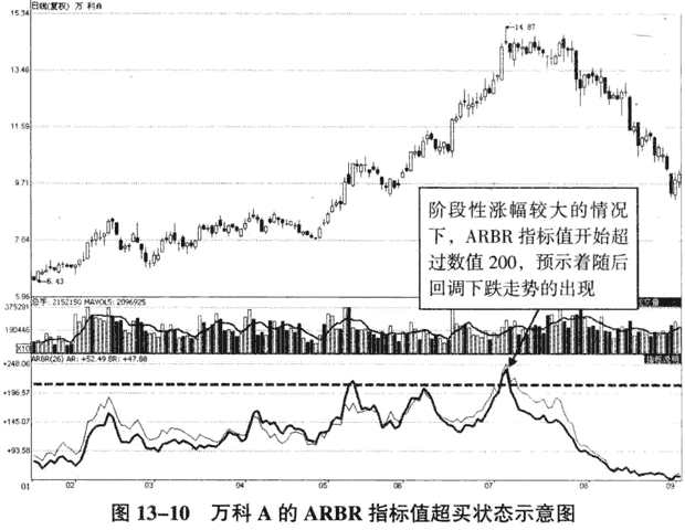 运用ARBR指标判断短期买卖点(图解)