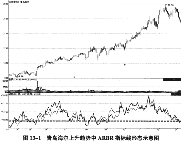 ARBR指标识别牛市与熊市(图解)